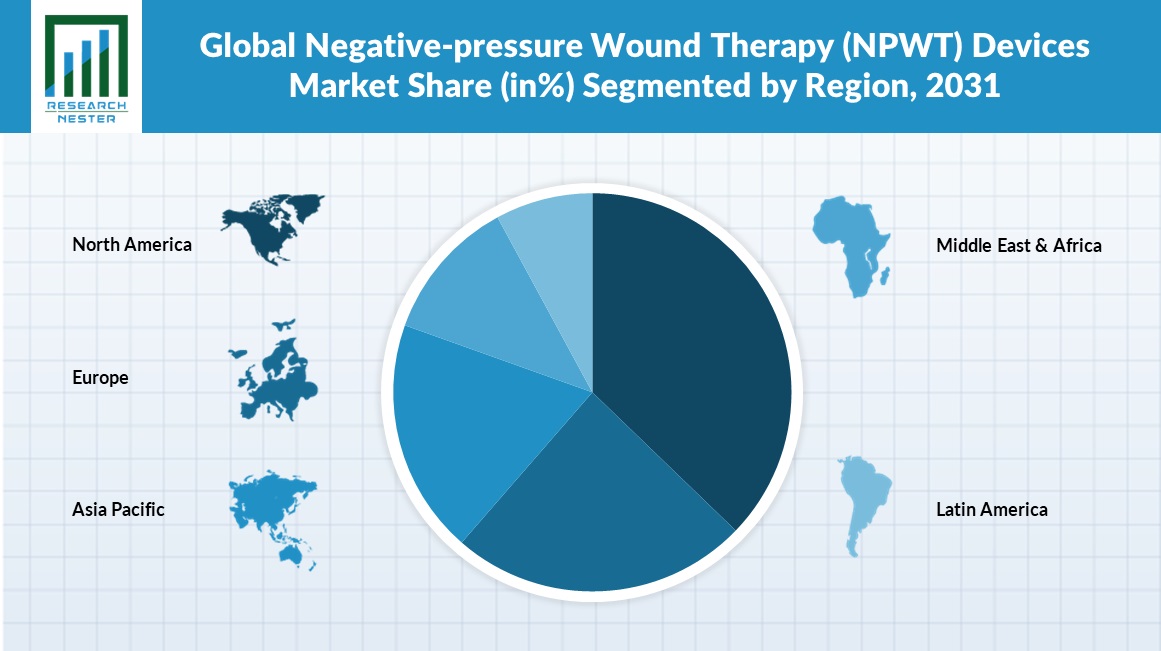 Negative-pressure Wound Therapy (NPWT) Market Share